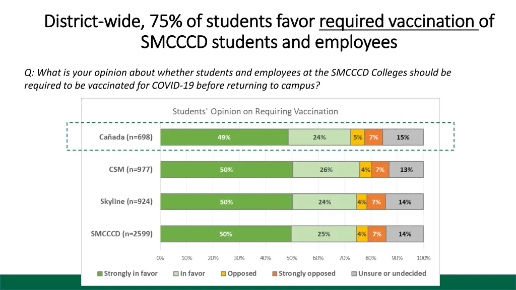 district district wide 75 of students favor wide