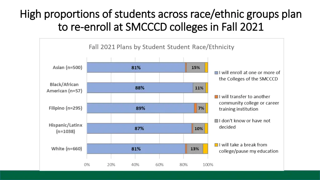 high proportions of students across race ethnic