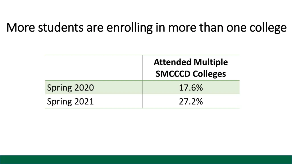more students are enrolling in more than