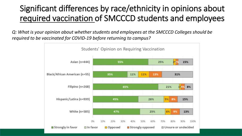 significant differences by race ethnicity