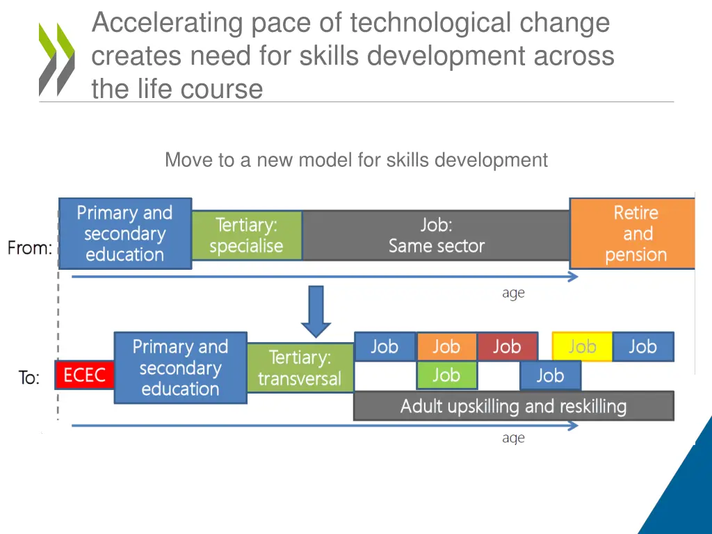 accelerating pace of technological change creates