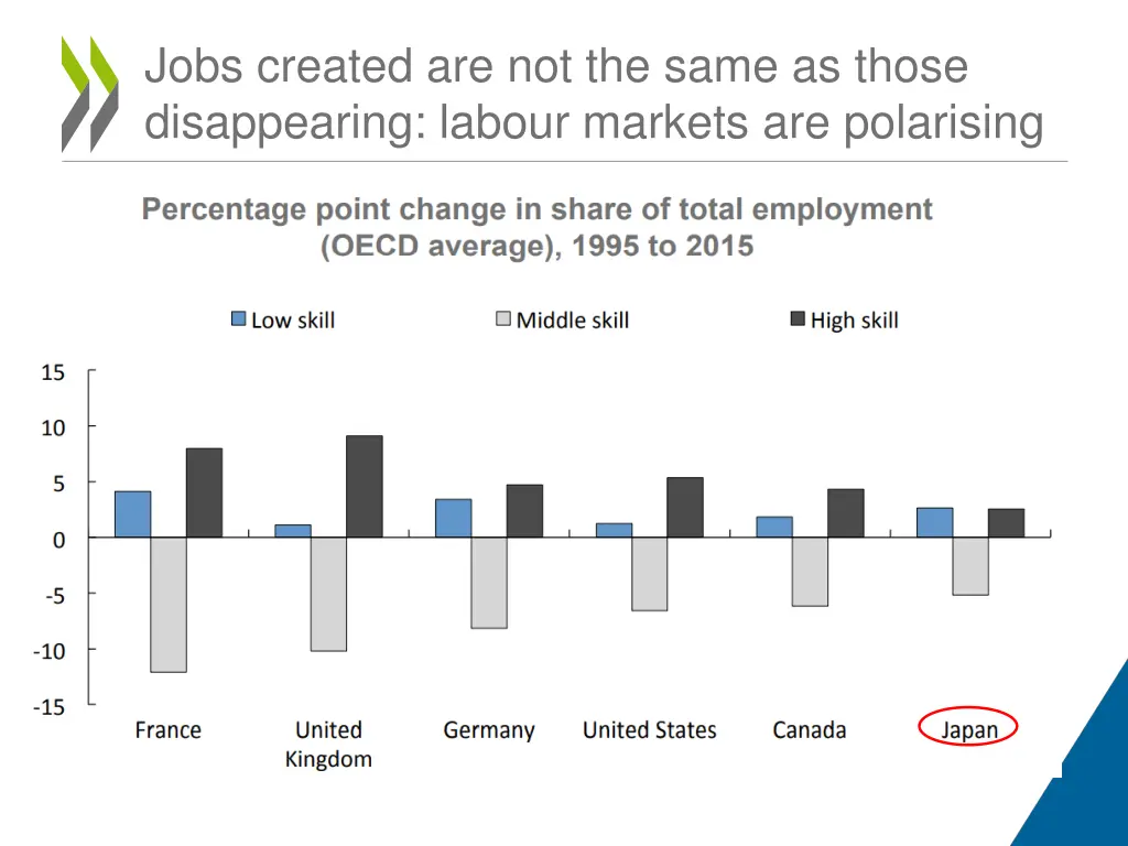 jobs created are not the same as those