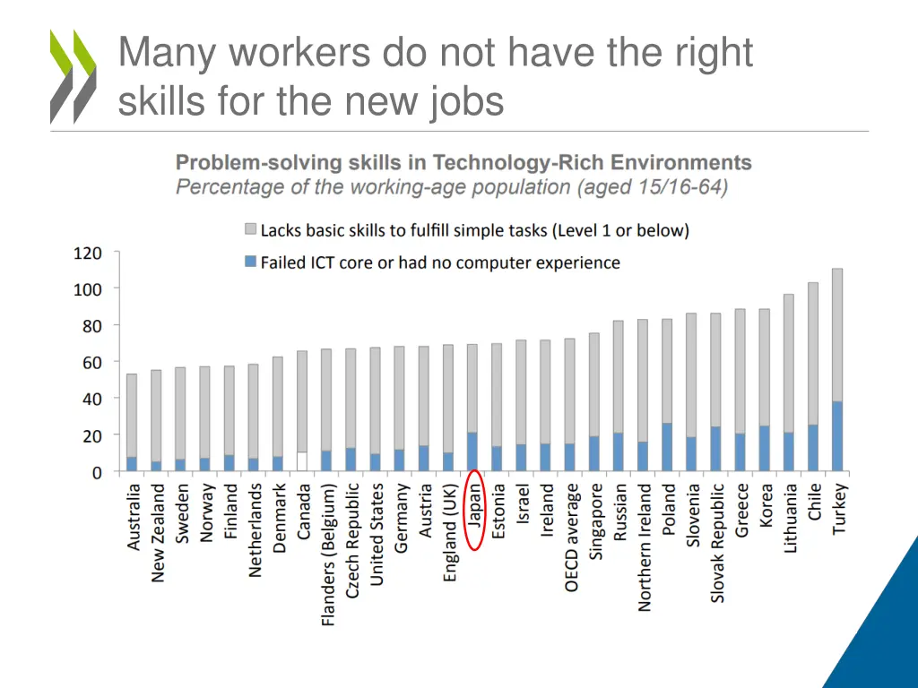 many workers do not have the right skills