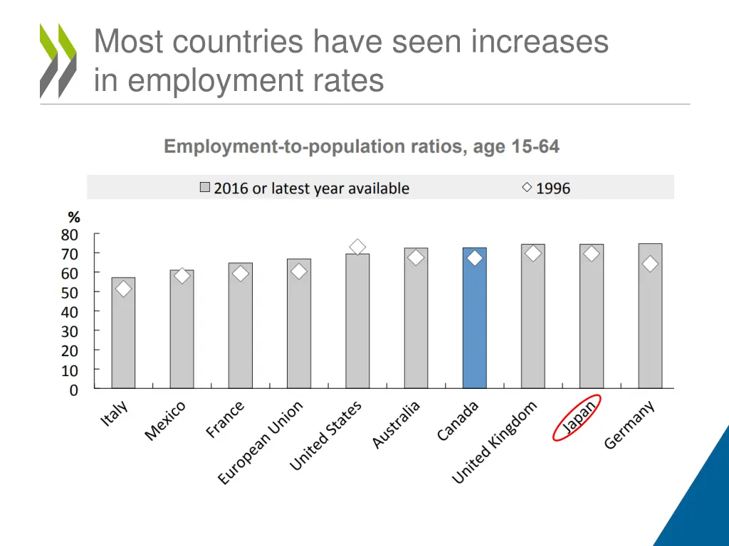 most countries have seen increases in employment