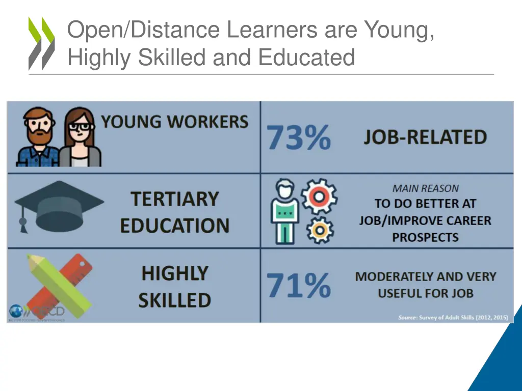 open distance learners are young highly skilled