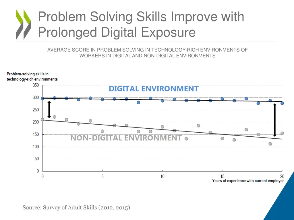 problem solving skills improve with prolonged