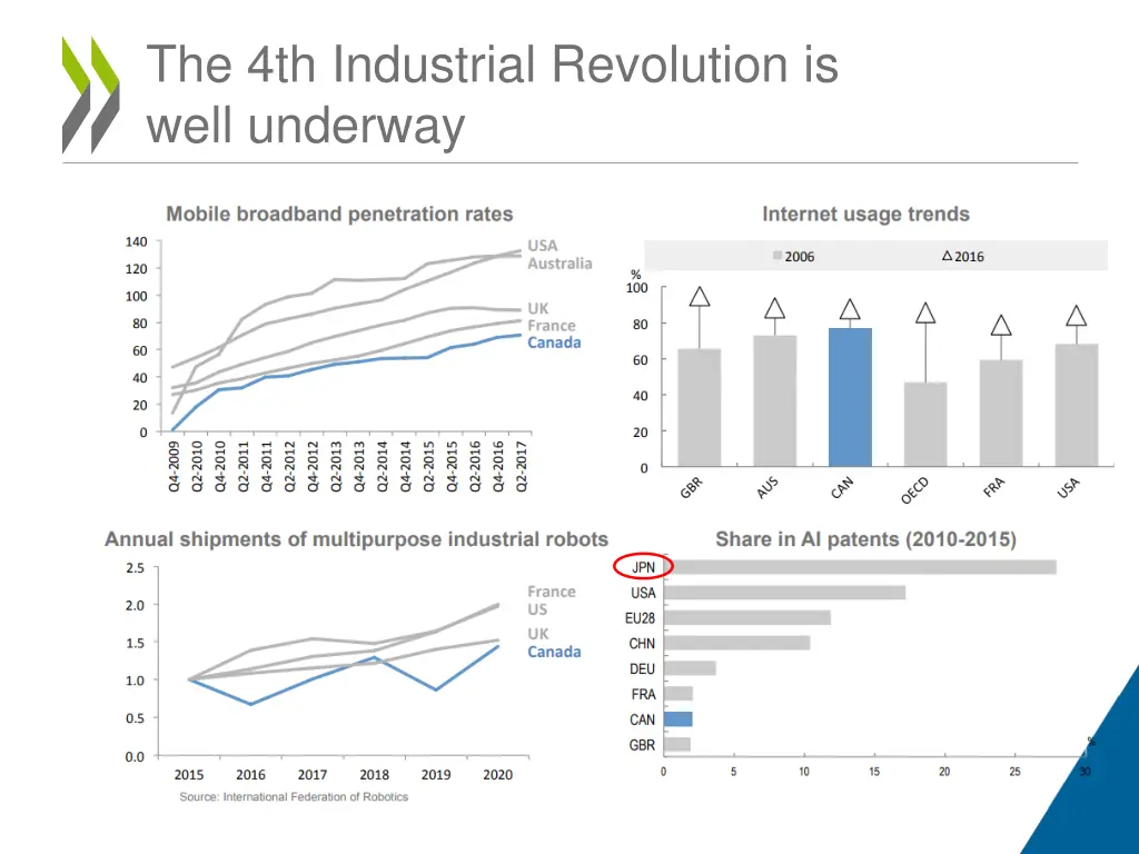 the 4th industrial revolution is well underway