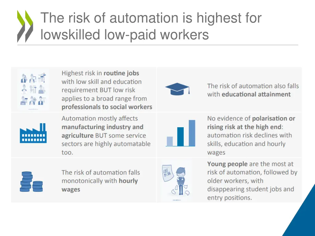 the risk of automation is highest for lowskilled