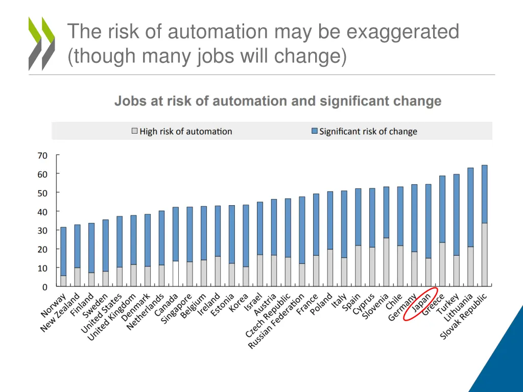the risk of automation may be exaggerated though