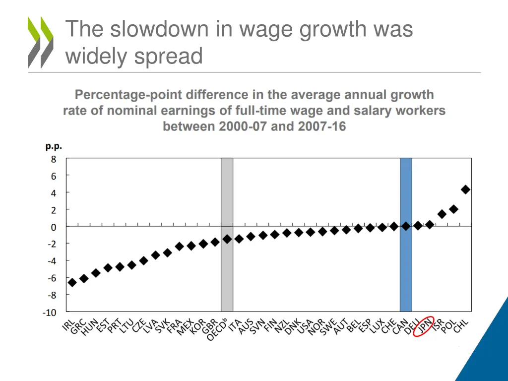 the slowdown in wage growth was widely spread