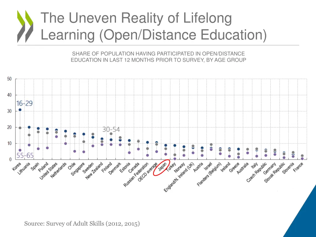 the uneven reality of lifelong learning open