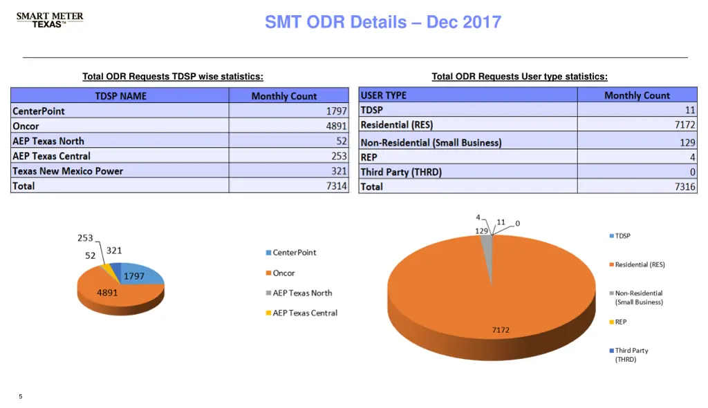 3 rd party registration account management 3