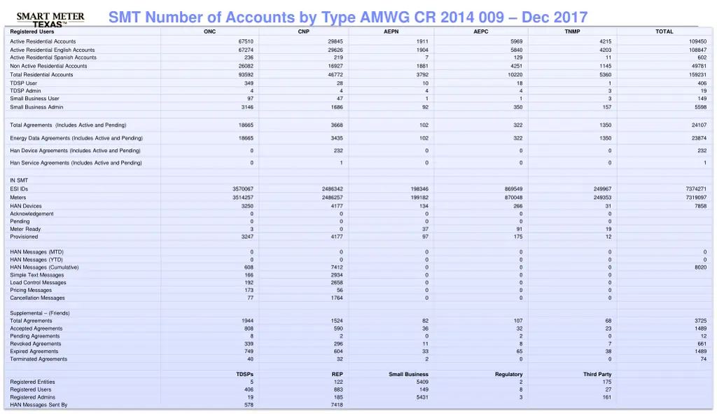 smt number of accounts by type amwg cr 2014