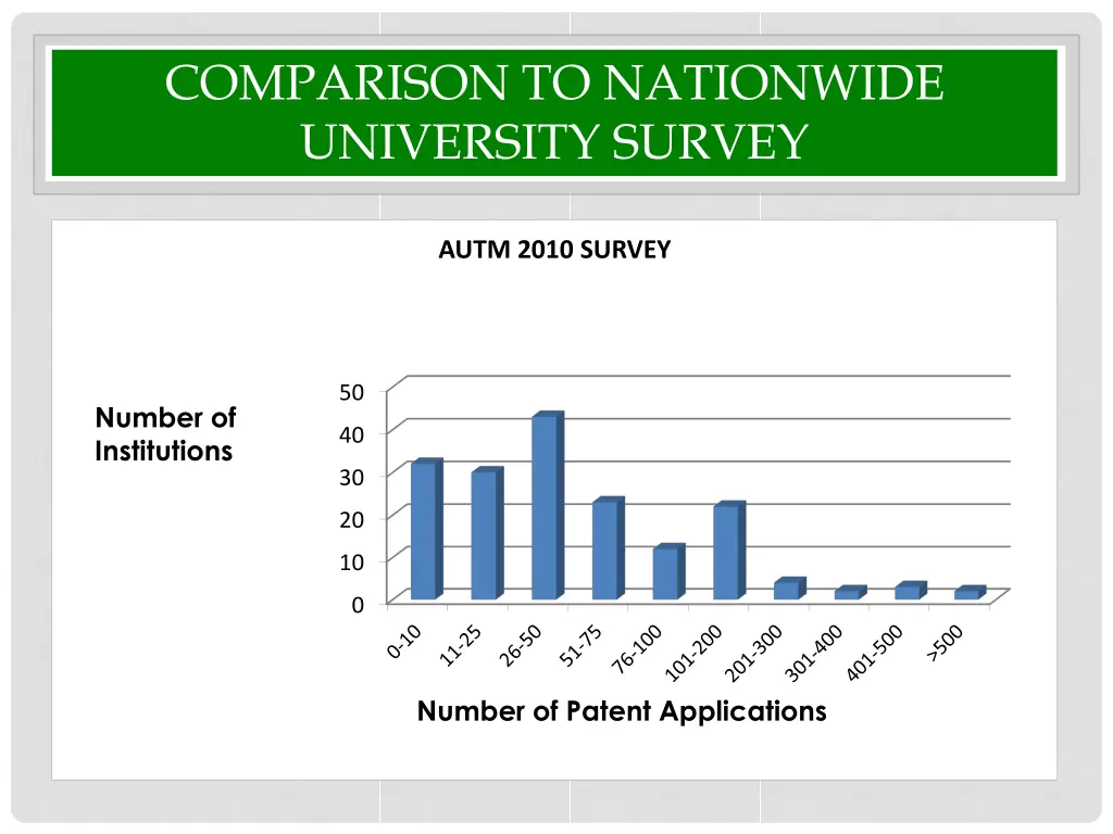 comparison to nationwide university survey 1