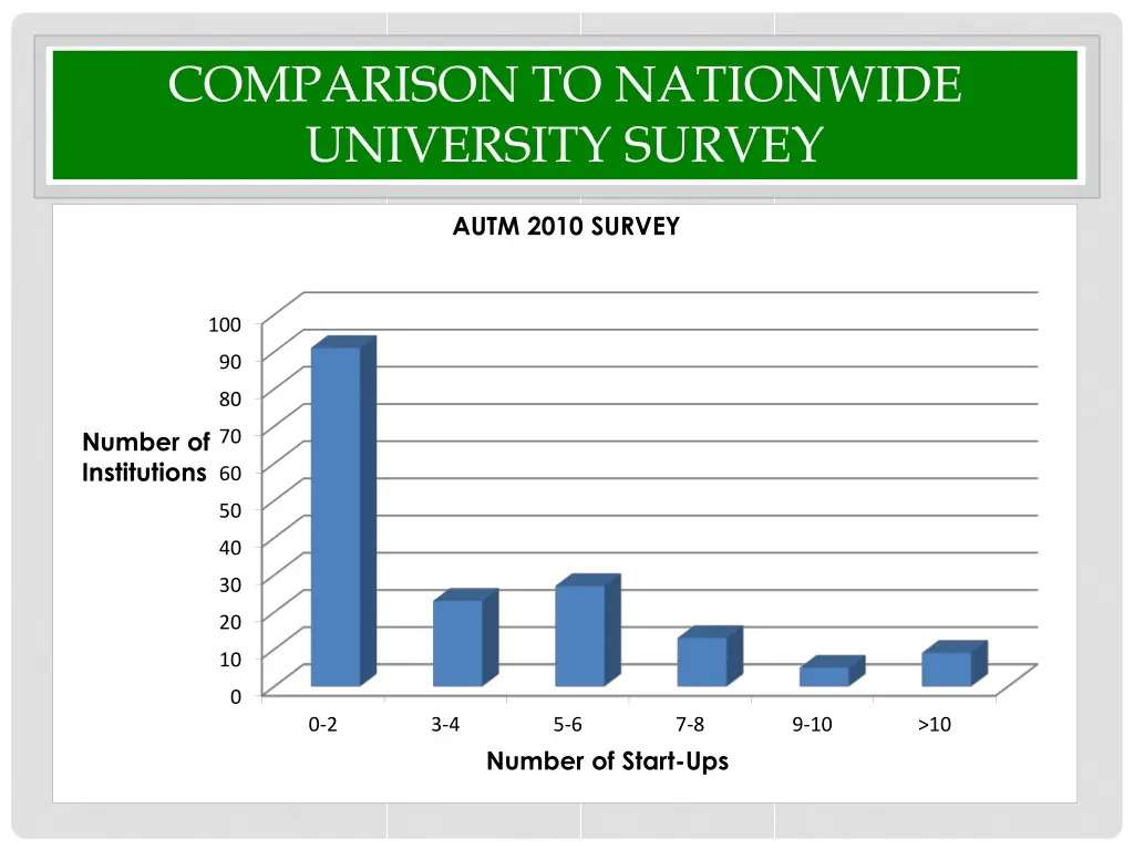 comparison to nationwide university survey 2