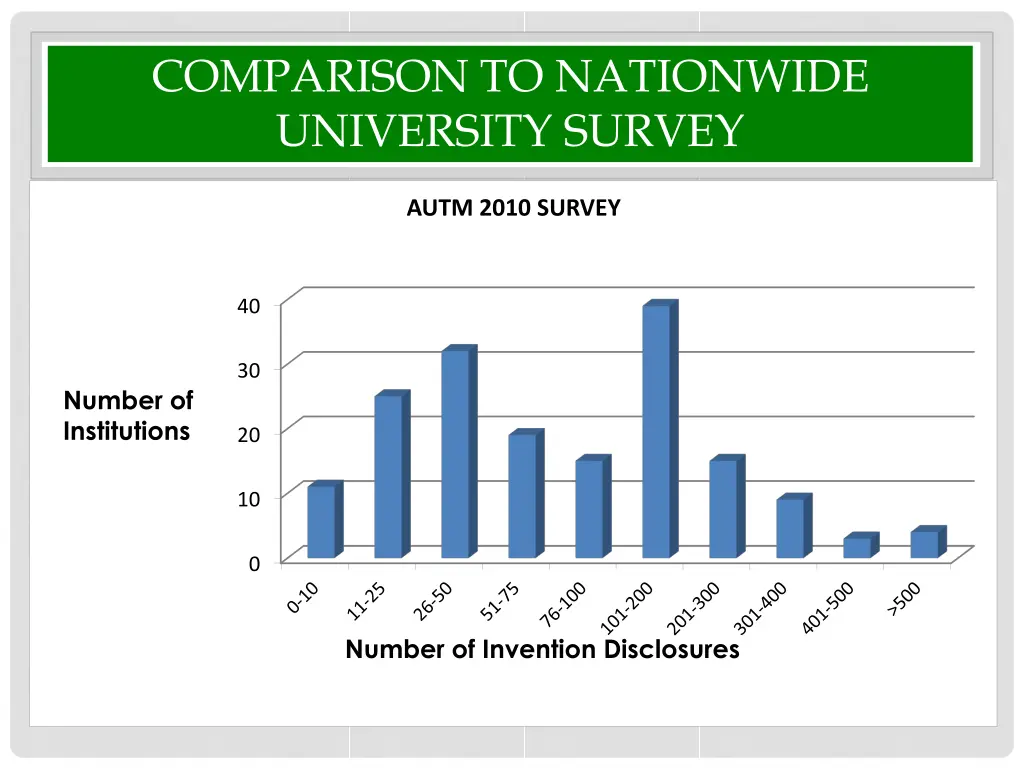 comparison to nationwide university survey
