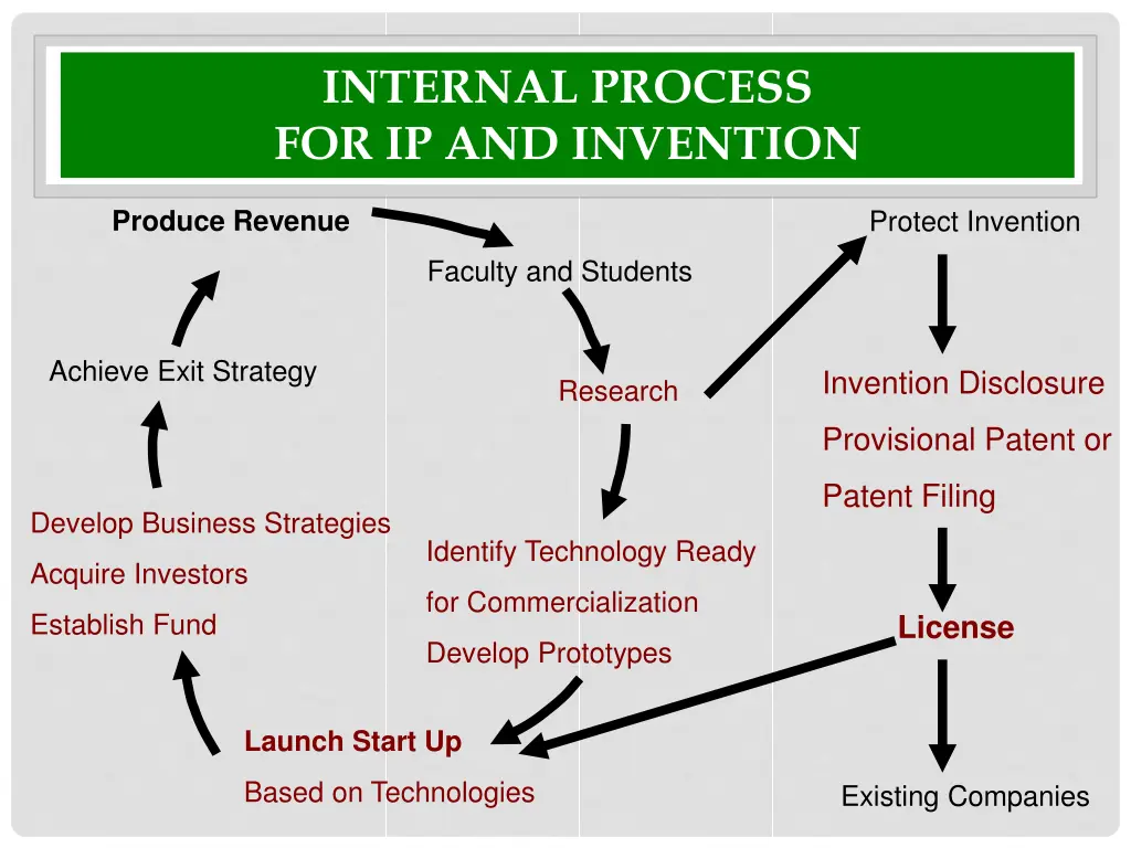 internal process for ip and invention