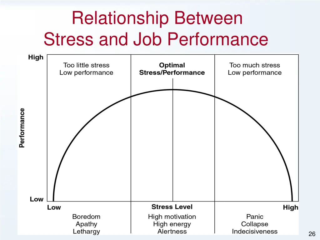 relationship between stress and job performance