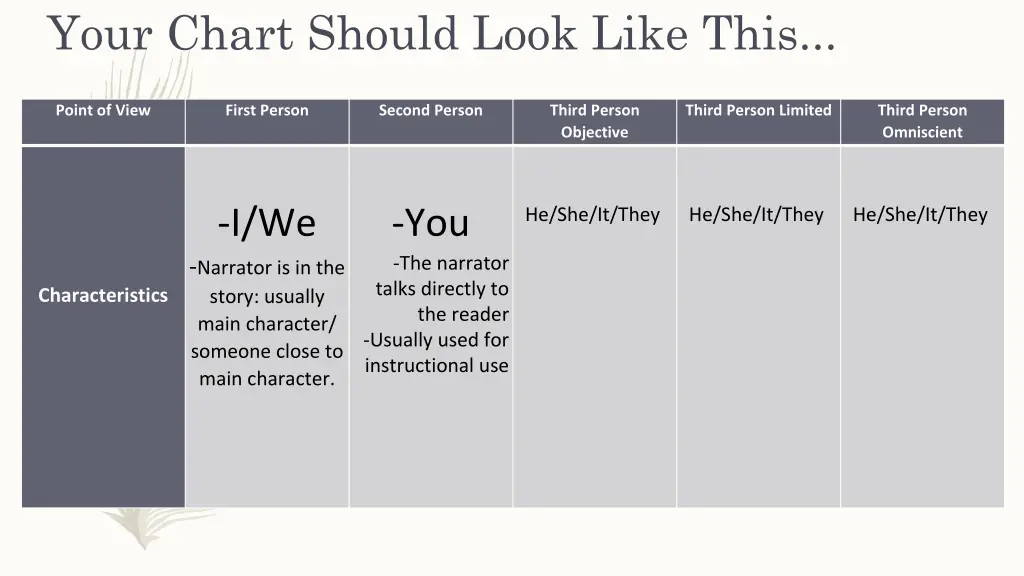 your chart should look like this 4
