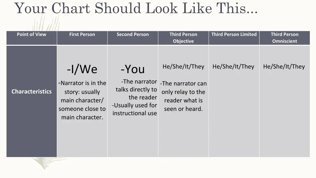 your chart should look like this 5