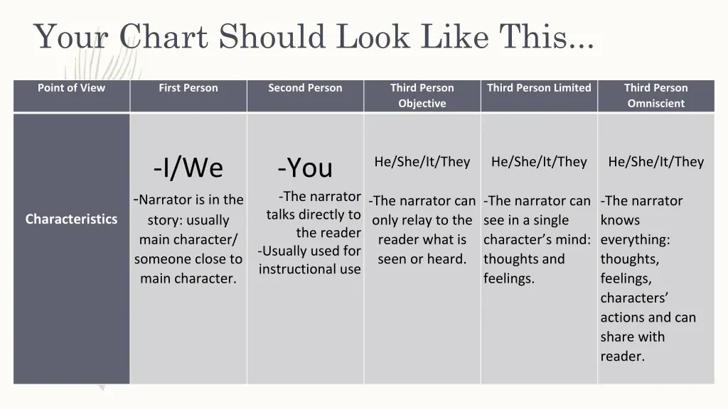 your chart should look like this 7