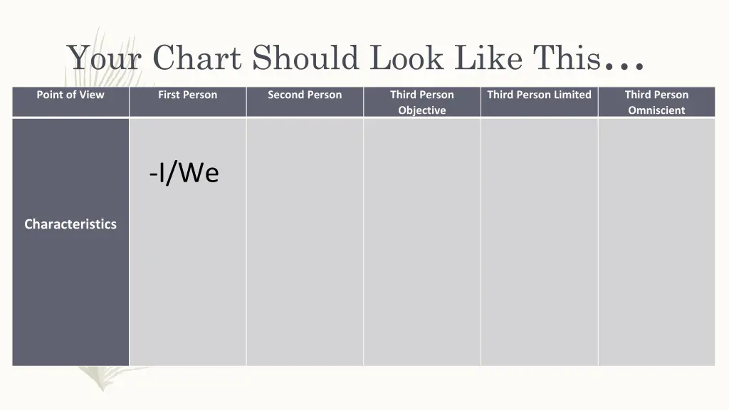 your chart should look like this
