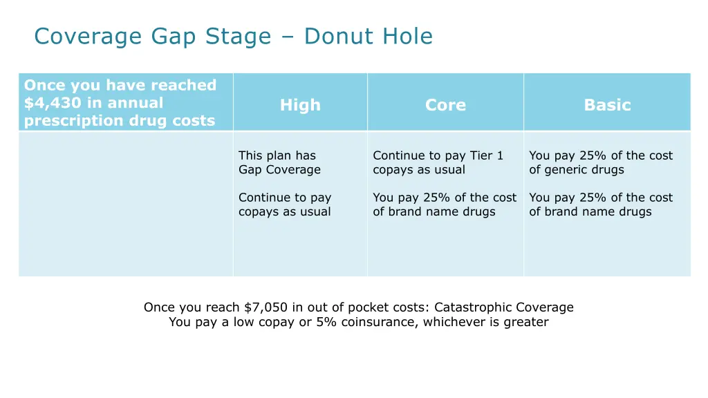 coverage gap stage donut hole