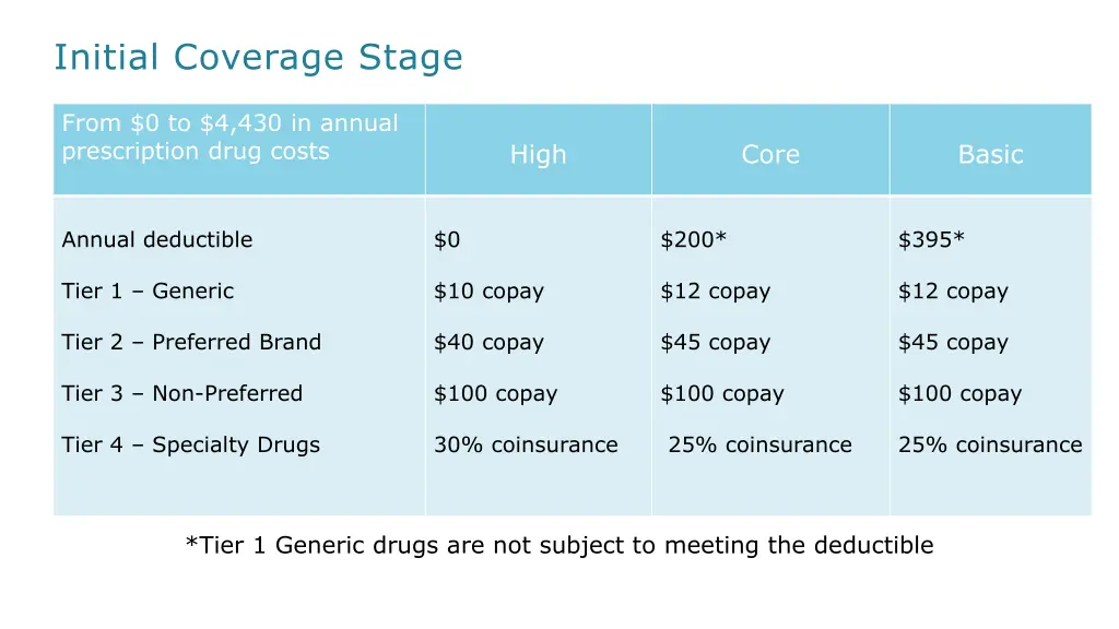 initial coverage stage