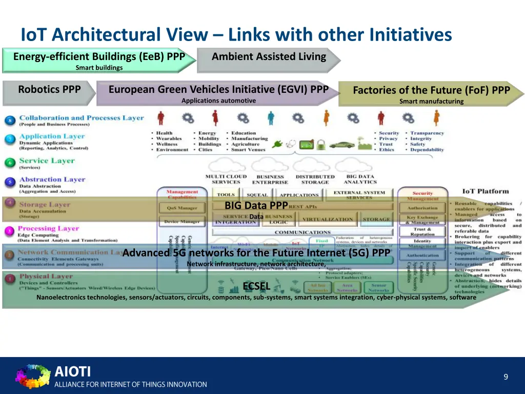iot architectural view links with other