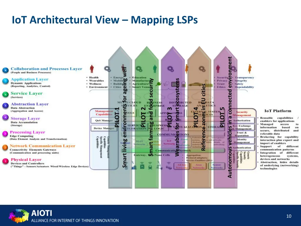 iot architectural view mapping lsps