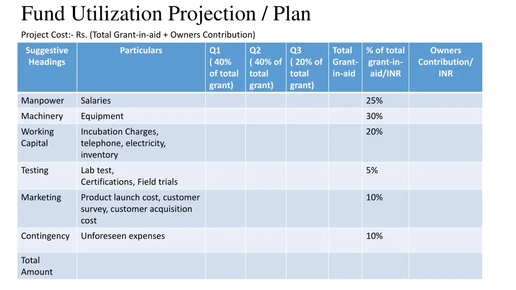 fund utilization projection plan