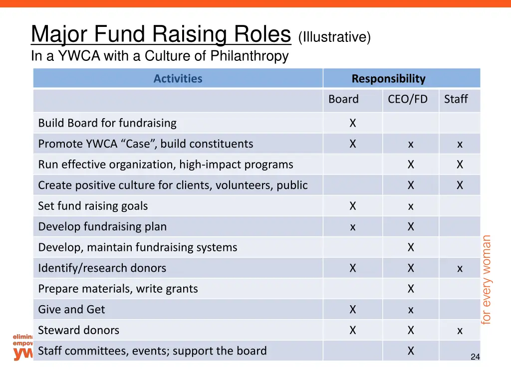 major fund raising roles illustrative in a ywca