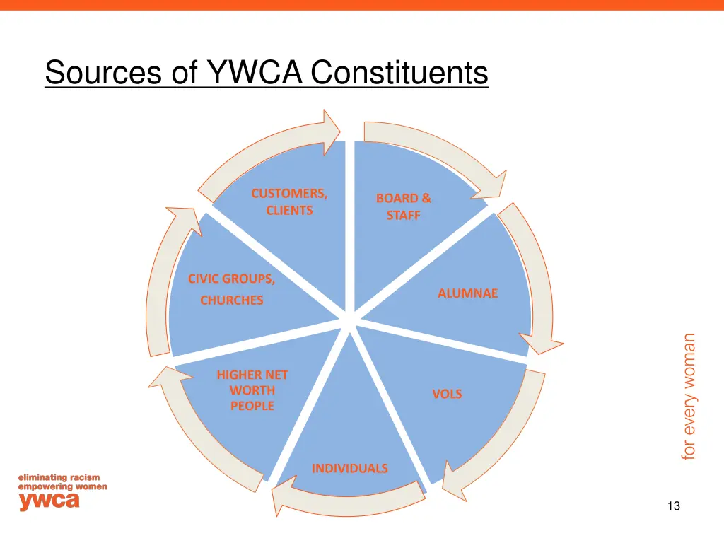 sources of ywca constituents