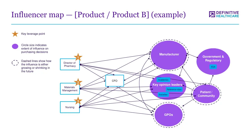 influencer map product product b example