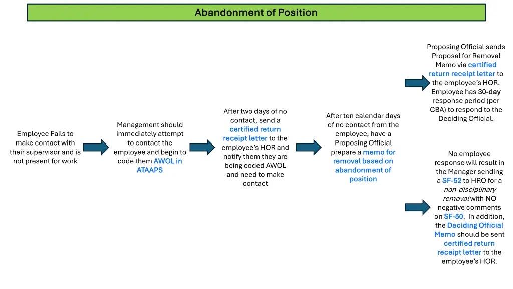 abandonment of position abandonment of position