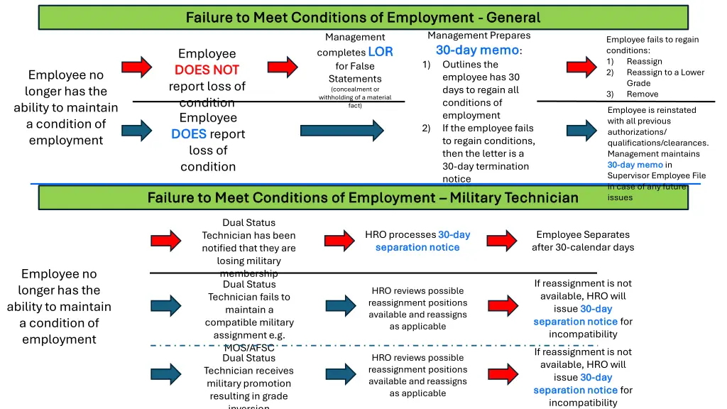 failure to meet conditions of employment failure