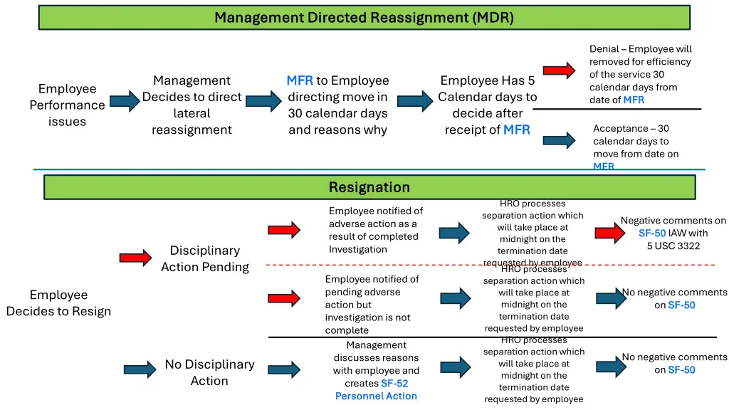 management directed reassignment mdr management