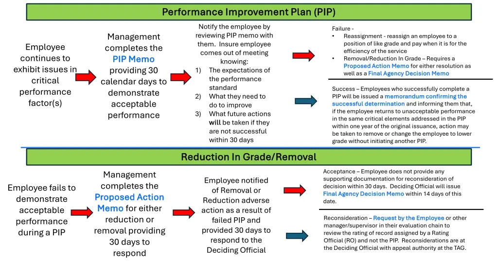 performance improvement plan pip performance