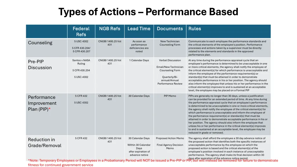 types of actions performance based