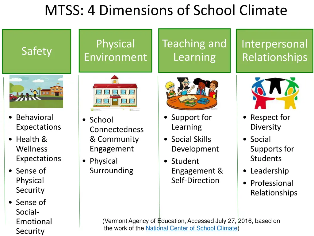 mtss 4 dimensions of school climate