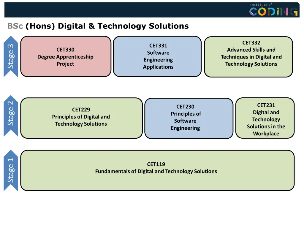 bsc hons digital technology solutions