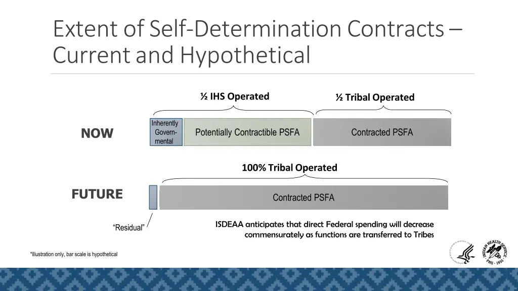 extent of self determination contracts current