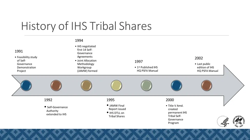 history of ihs tribal shares