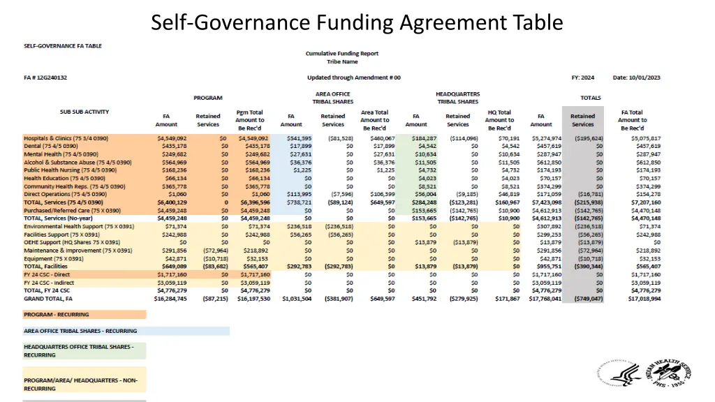 self governance funding agreement table