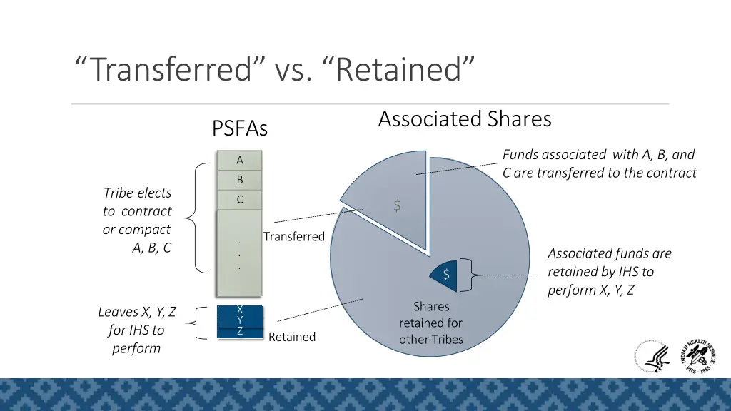 transferred vs retained