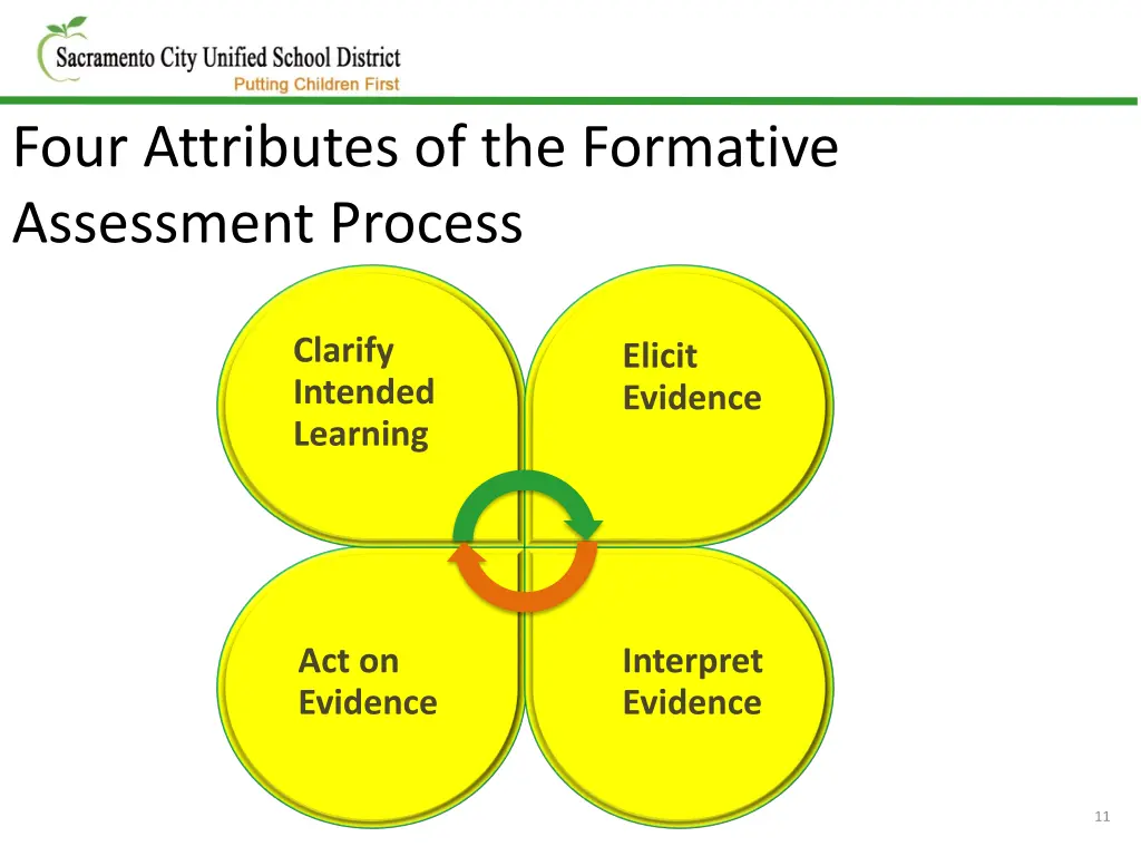 four attributes of the formative assessment