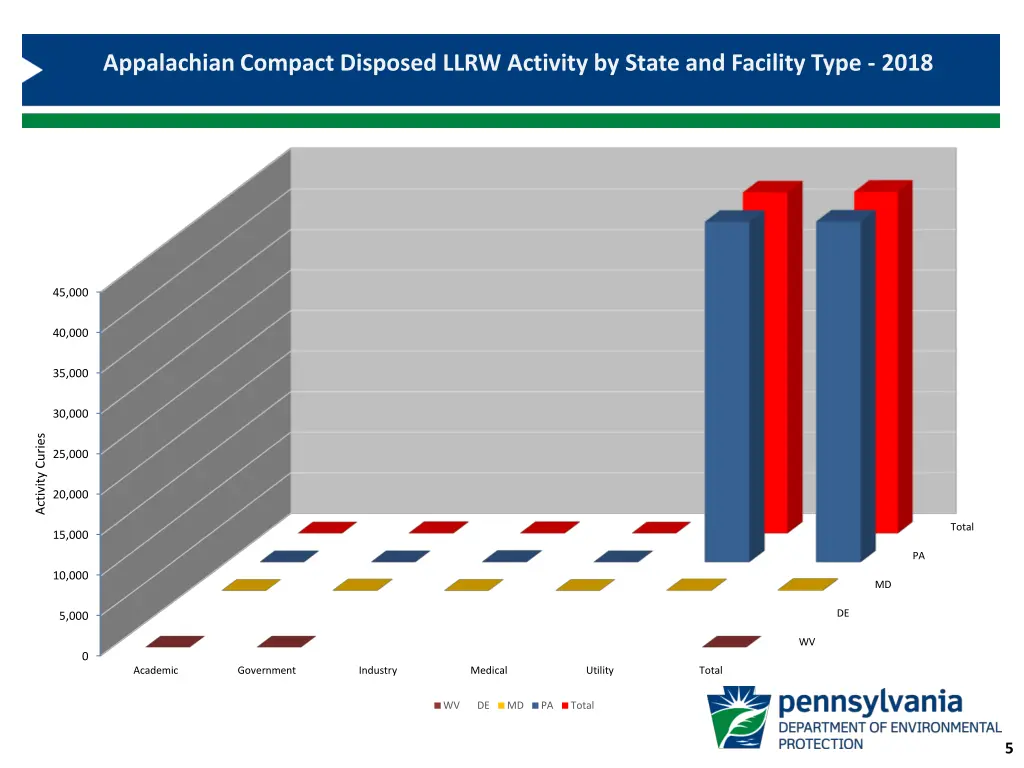 appalachian compact disposed llrw activity 1