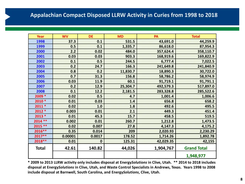 appalachian compact disposed llrw activity 2