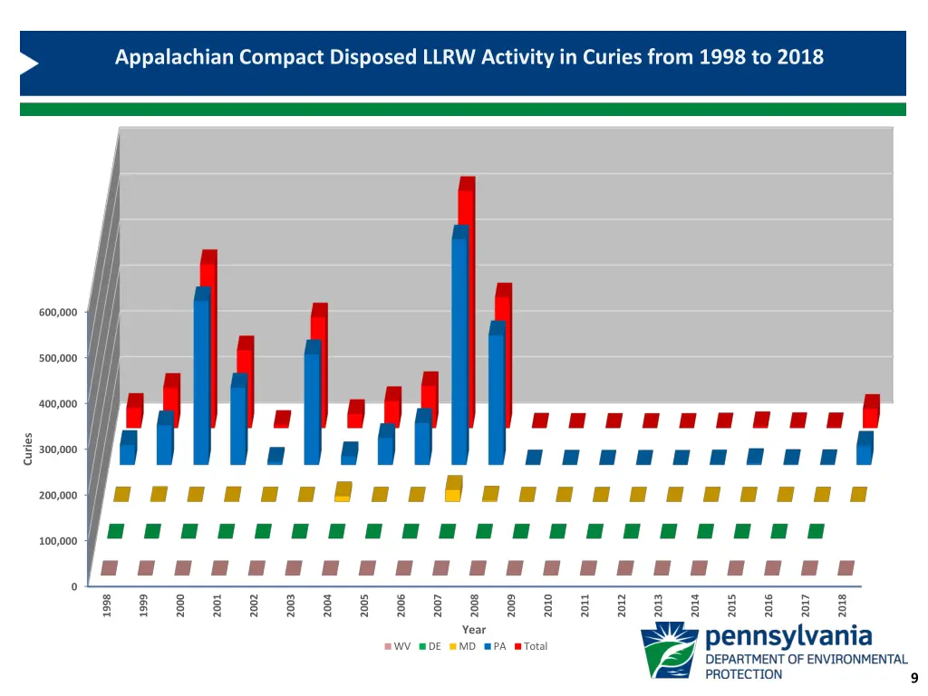 appalachian compact disposed llrw activity 3