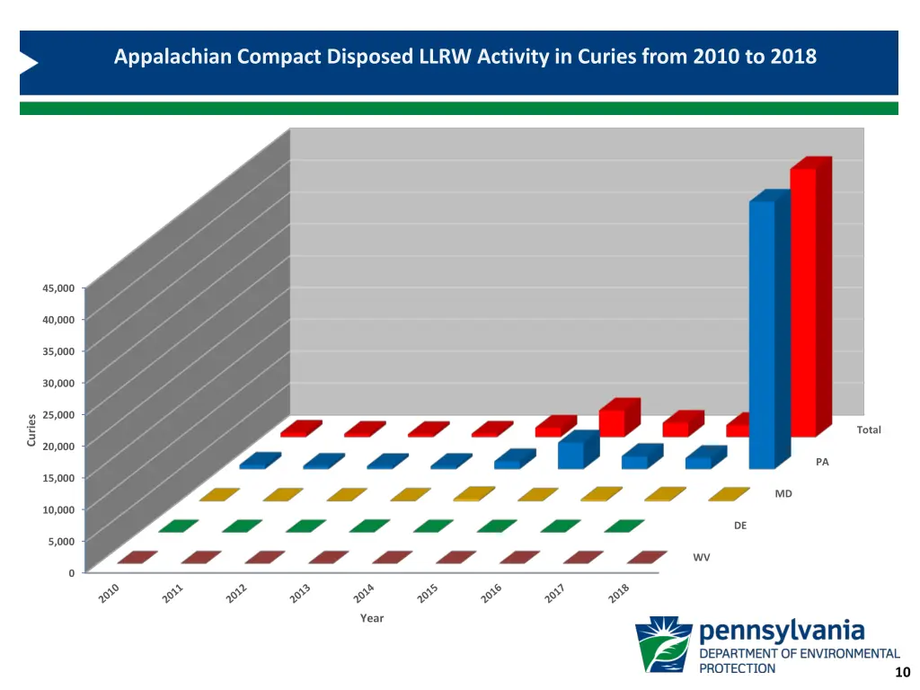 appalachian compact disposed llrw activity 4